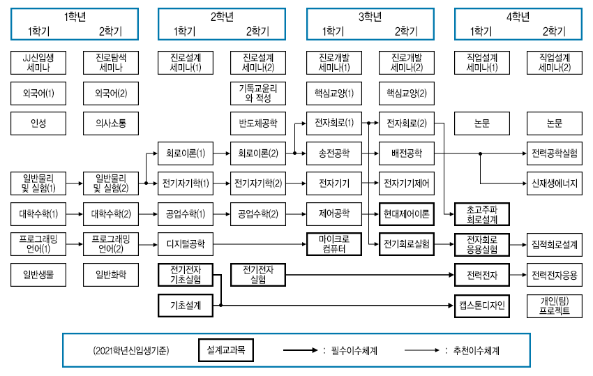 교과과정 이수체계도